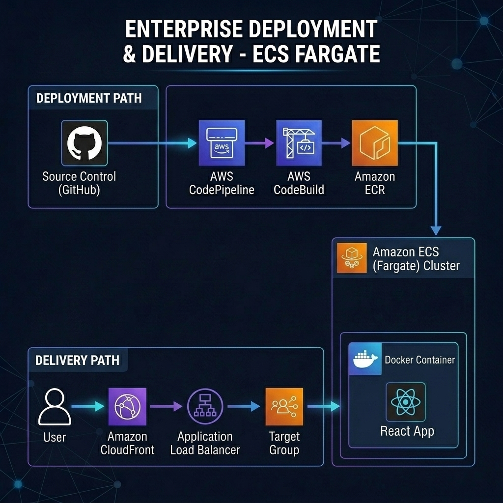 AWS ECS Fargate CI/CD
