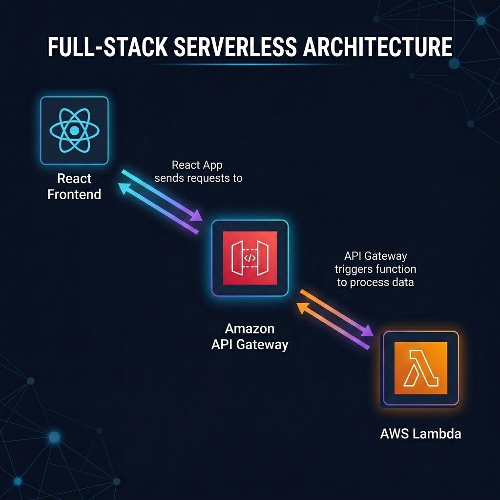 Serverless Architecture