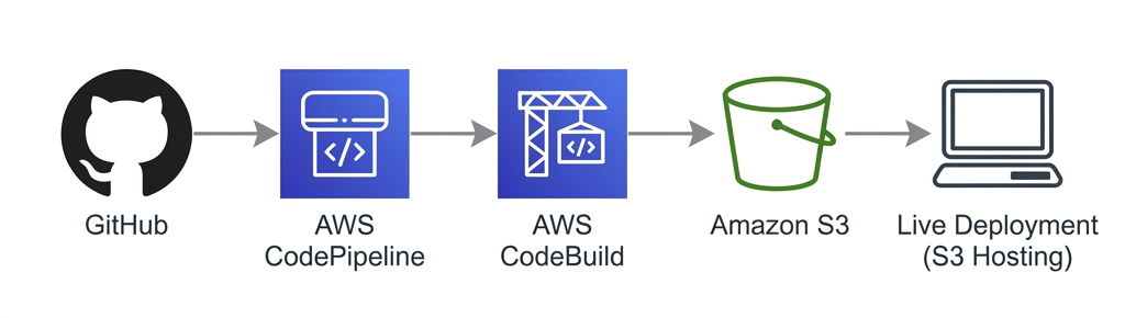 AWS CI/CD Project